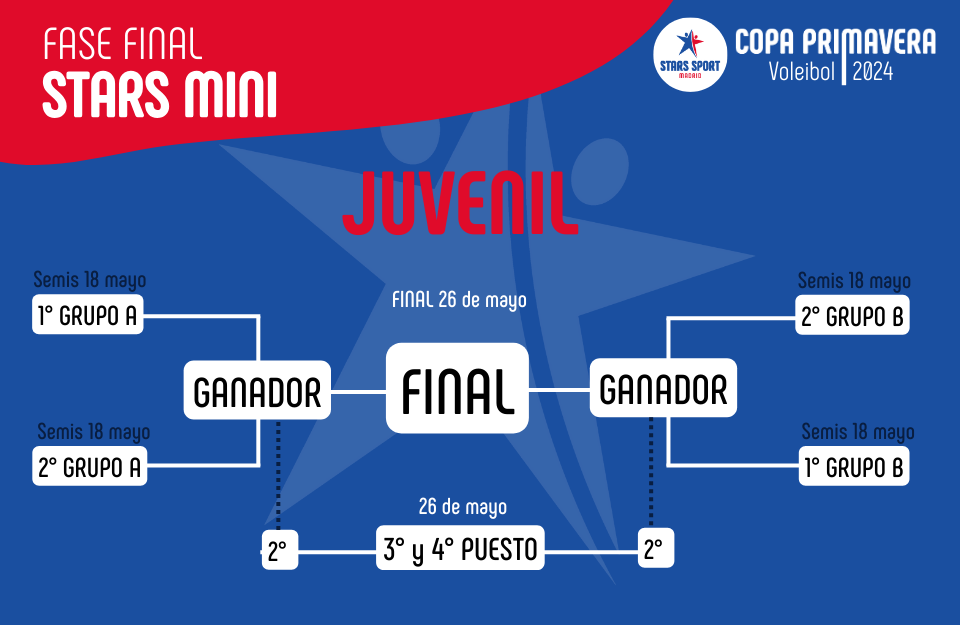 Cuadro de las semifinales y final de la Copa Primavera de Voleibol Stars Minis categoría juveniles